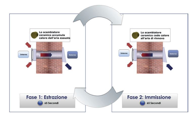 kers I recuperatori di calore puntuali, metodo semplice per non sprecare energia